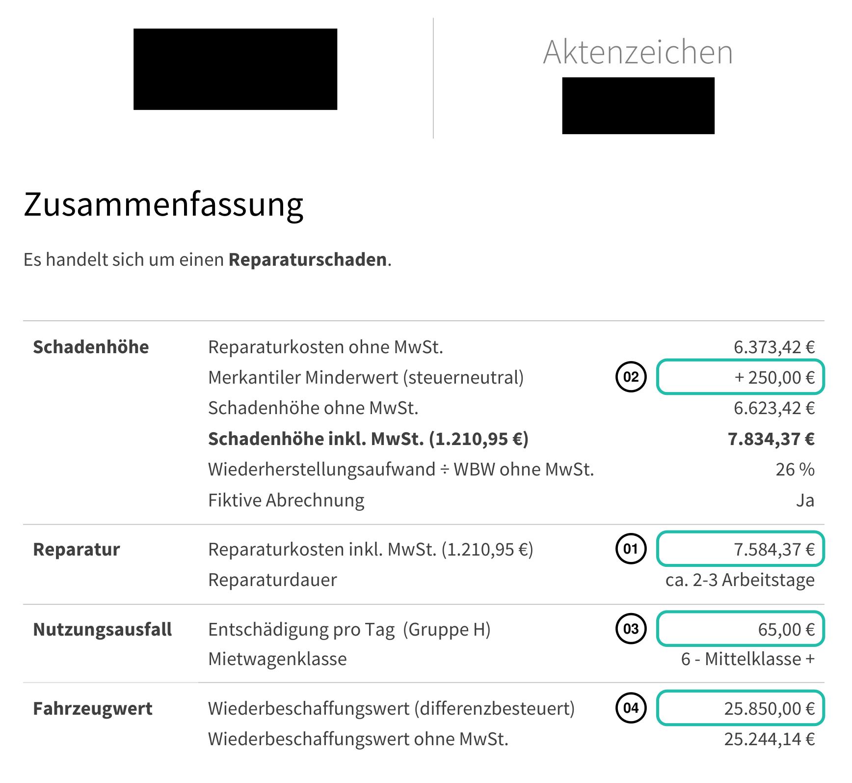 Zusammenfassungsseite eines Clevergutachten-Schadengutachtens mit vier markierten Positionen: 01 Reparaturkosten 7.584,37 €, 02 merkantile Wertminderung 250,00 €, 03 Nutzungsausfall 65,00 € pro Tag, 04 Wiederbeschaffungswert 25.850,00 €