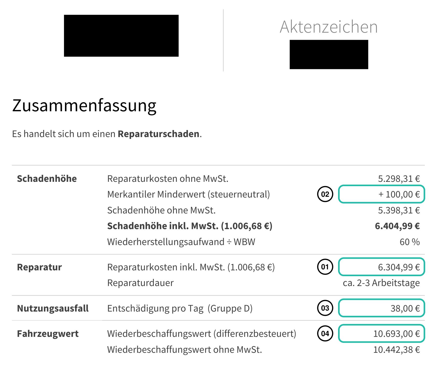 Zusammenfassungsseite eines Clevergutachten-Schadengutachtens mit vier markierten Positionen: 01 Reparaturkosten 6.304,99 €, 02 merkantile Wertminderung 100,00 €, 03 Nutzungsausfall 38,00 € pro Tag, 04 Wiederbeschaffungswert 10.693,00 €