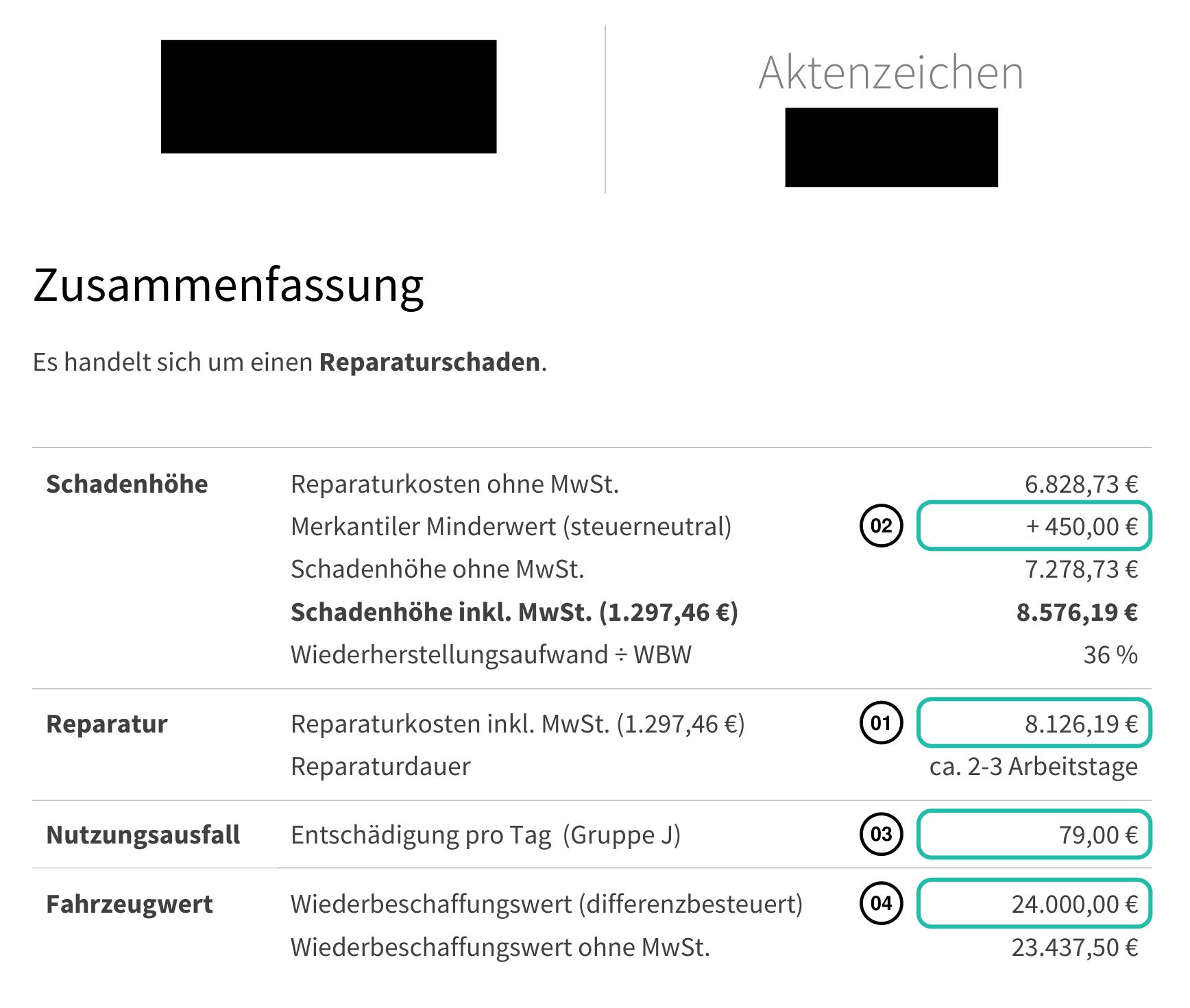 Zusammenfassungsseite eines Clevergutachten-Schadengutachtens mit vier markierten Positionen: 01 Reparaturkosten 8.126,19 €, 02 merkantile Wertminderung 450,00 €, 03 Nutzungsausfall 79,00 € pro Tag, 04 Wiederbeschaffungswert 24.000,00 €
