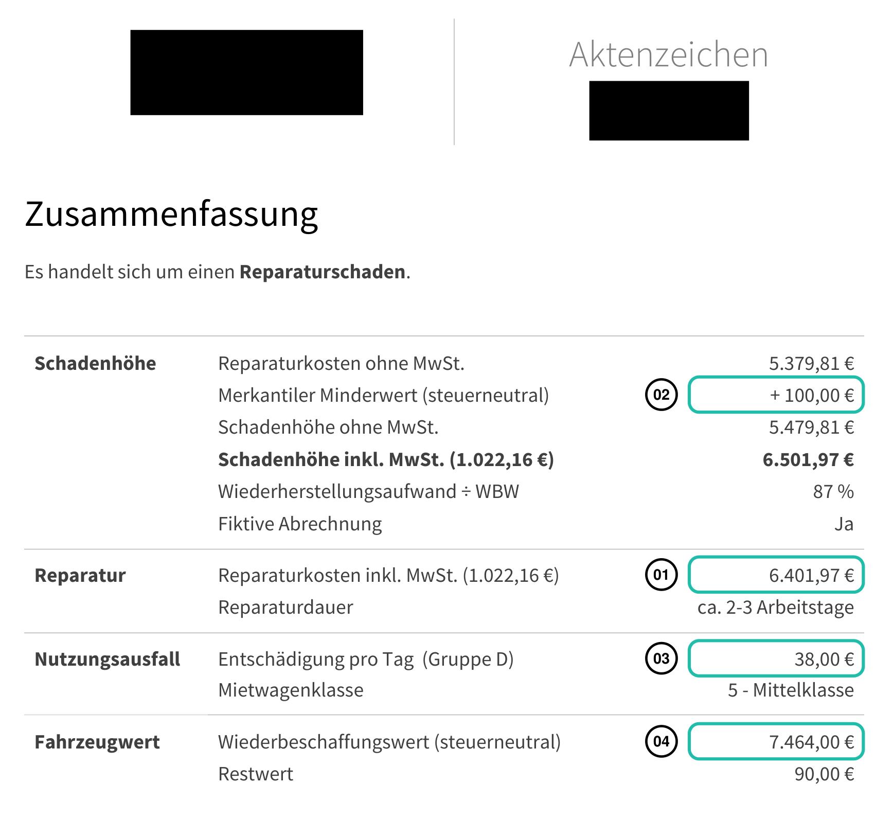 Zusammenfassungsseite eines Clevergutachten-Schadengutachtens mit vier markierten Positionen: 01 Reparaturkosten 6.401,97 €, 02 merkantile Wertminderung 100,00 €, 03 Nutzungsausfall 38,00 € pro Tag, 04 Wiederbeschaffungswert 7.464,00 €